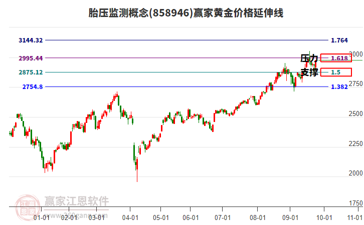 胎壓監(jiān)測概念板塊黃金價格延伸線工具