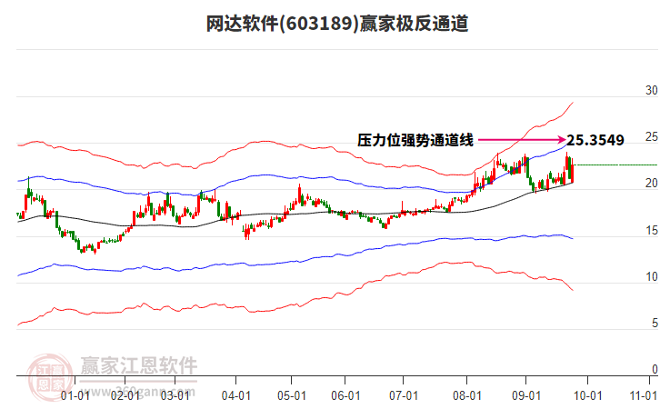 603189網(wǎng)達軟件贏家極反通道工具 603189網(wǎng)達軟件贏家極反通道工具