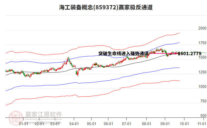 859372海工裝備贏家極反通道工具