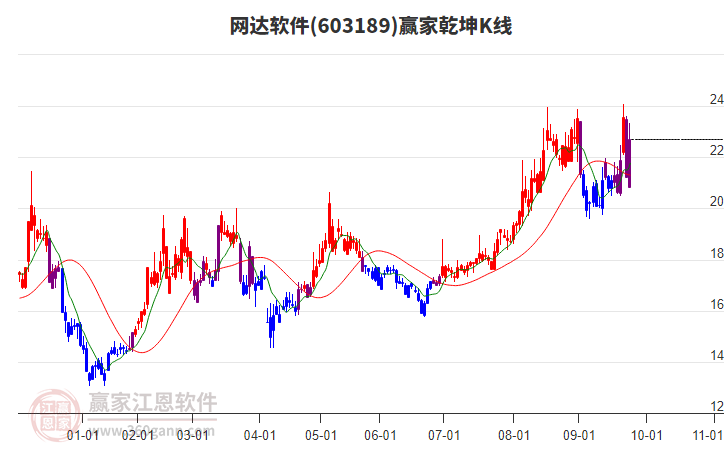 603189網(wǎng)達軟件贏家乾坤K線工具 603189網(wǎng)達軟件贏家乾坤K線工具