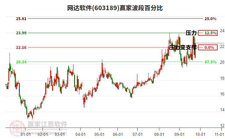 603189網(wǎng)達軟件贏家波段百分比工具 603189網(wǎng)達軟件贏家波段百分比工具