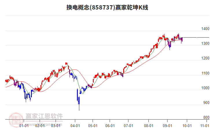858737換電贏家乾坤K線工具