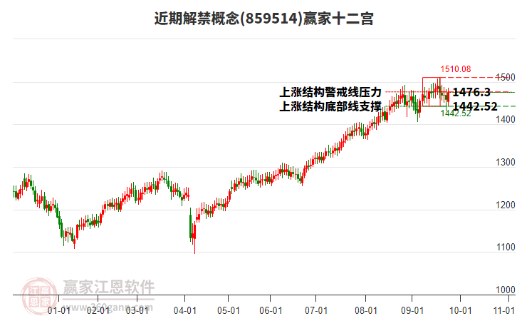 859514近期解禁贏家十二宮工具