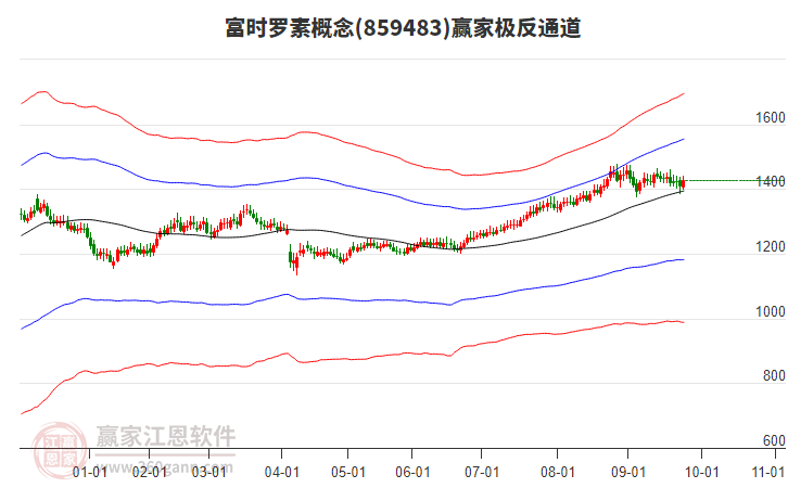 859483富時(shí)羅素贏家極反通道工具
