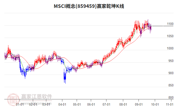 859459MSCI贏家乾坤K線工具