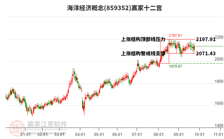 859352海洋經(jīng)濟(jì)贏家十二宮工具 859352海洋經(jīng)濟(jì)贏家十二宮工具