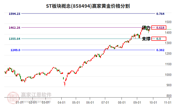ST板塊概念板塊黃金價(jià)格分割工具