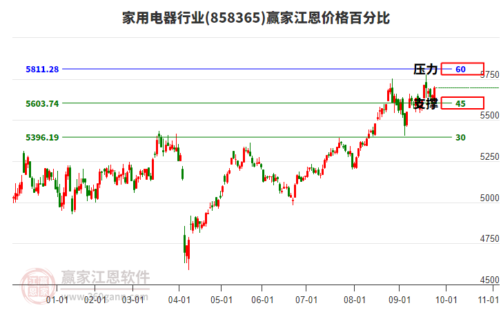 家用電器行業(yè)板塊江恩價格百分比工具