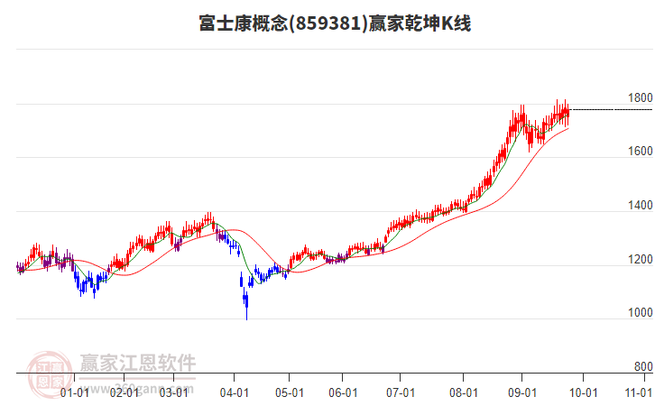 859381富士康贏家乾坤K線工具