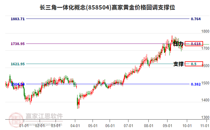 長三角一體化概念板塊黃金價格回調(diào)支撐位工具 長三角一體化概念板塊黃金價格回調(diào)支撐位工具