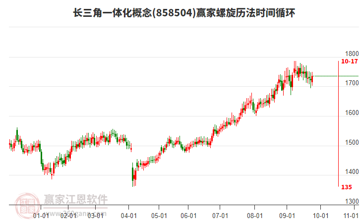 長三角一體化概念板塊螺旋歷法時間循環(huán)工具 長三角一體化概念板塊螺旋歷法時間循環(huán)工具