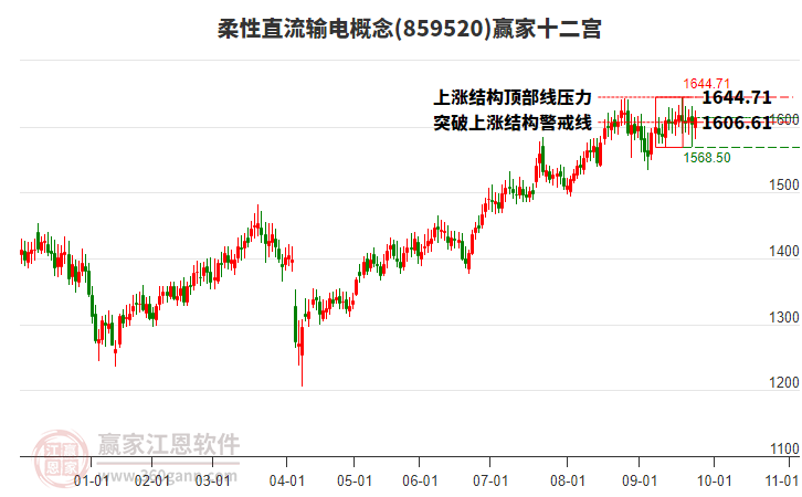 859520柔性直流輸電贏家十二宮工具