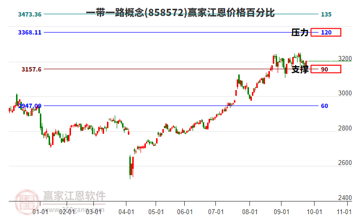 一帶一路概念板塊江恩價(jià)格百分比工具 一帶一路概念板塊江恩價(jià)格百分比工具