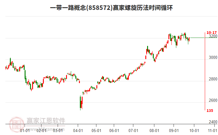 一帶一路概念板塊螺旋歷法時(shí)間循環(huán)工具 一帶一路概念板塊螺旋歷法時(shí)間循環(huán)工具