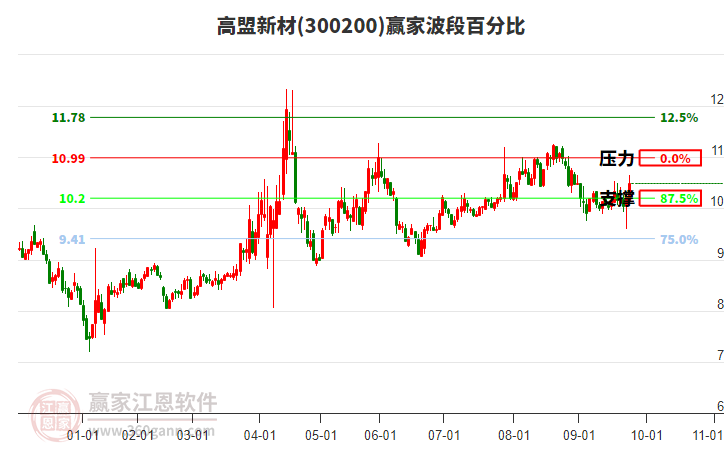 300200高盟新材贏家波段百分比工具 300200高盟新材贏家波段百分比工具