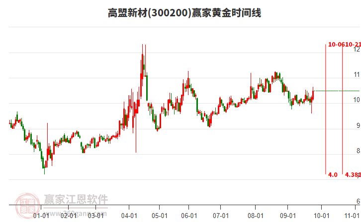 300200高盟新材贏家黃金時間周期線工具 300200高盟新材贏家黃金時間周期線工具