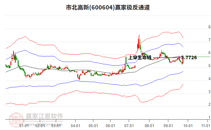 600604市北高新贏家極反通道工具 600604市北高新贏家極反通道工具