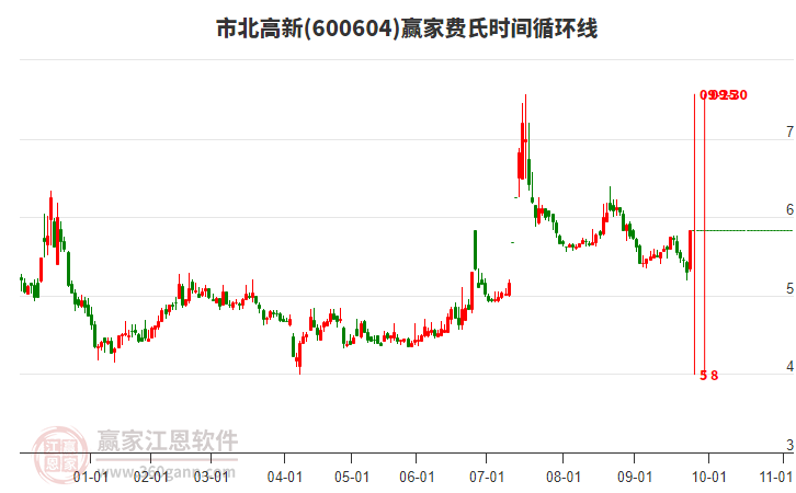 600604市北高新贏家費(fèi)氏時(shí)間循環(huán)線工具 600604市北高新贏家費(fèi)氏時(shí)間循環(huán)線工具