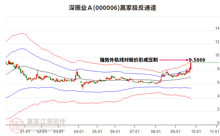 000006深振業(yè)Ａ贏家極反通道工具