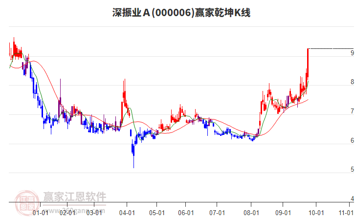 000006深振業(yè)Ａ贏家乾坤K線工具