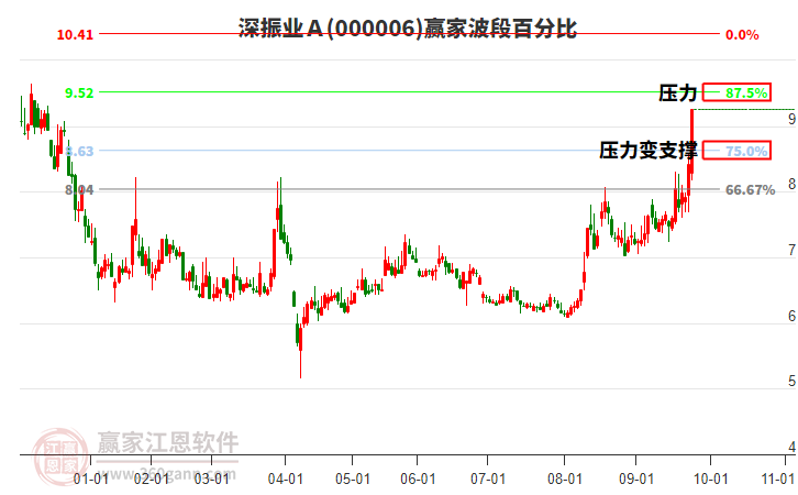 000006深振業(yè)Ａ贏家波段百分比工具