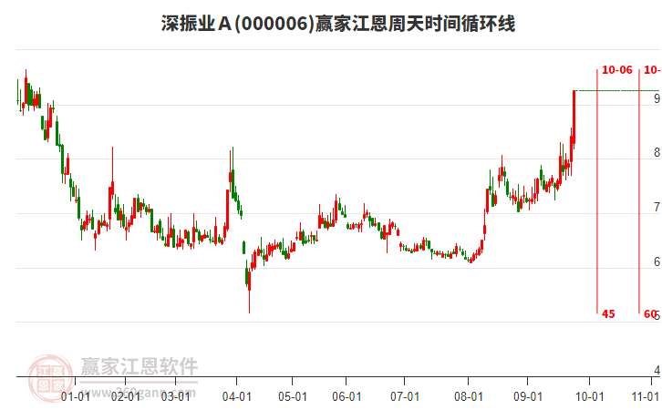 000006深振業(yè)Ａ贏家江恩周天時(shí)間循環(huán)線工具
