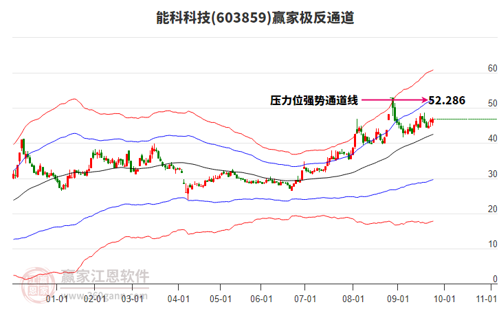 603859能科科技贏家極反通道工具 603859能科科技贏家極反通道工具