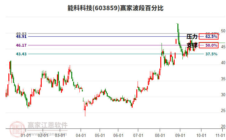 603859能科科技贏家波段百分比工具 603859能科科技贏家波段百分比工具
