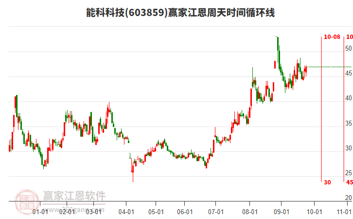 603859能科科技贏家江恩周天時(shí)間循環(huán)線工具 603859能科科技贏家江恩周天時(shí)間循環(huán)線工具
