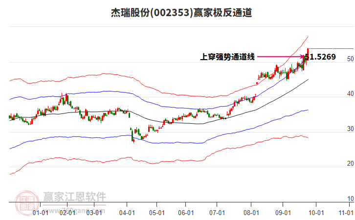 002353杰瑞股份贏家極反通道工具