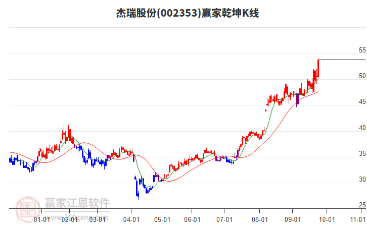002353杰瑞股份贏家乾坤K線工具