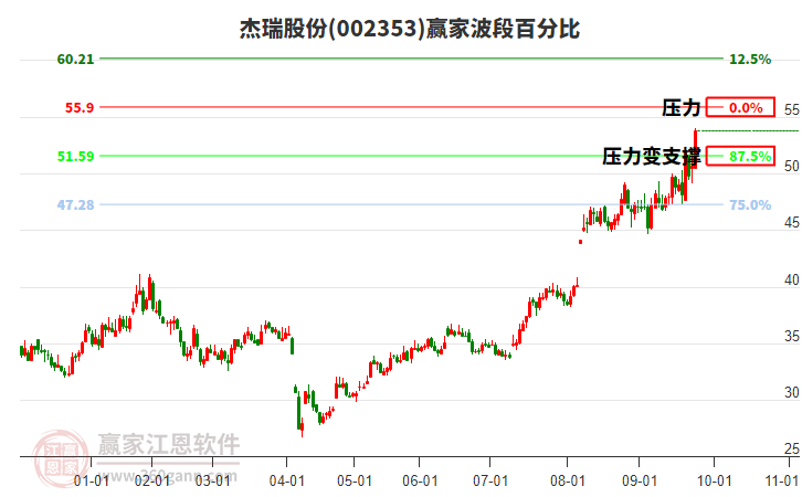 002353杰瑞股份贏家波段百分比工具