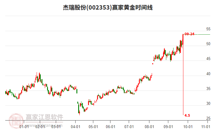 002353杰瑞股份贏家黃金時間周期線工具