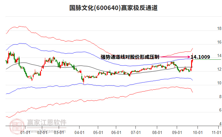 600640國(guó)脈文化贏家極反通道工具 600640國(guó)脈文化贏家極反通道工具