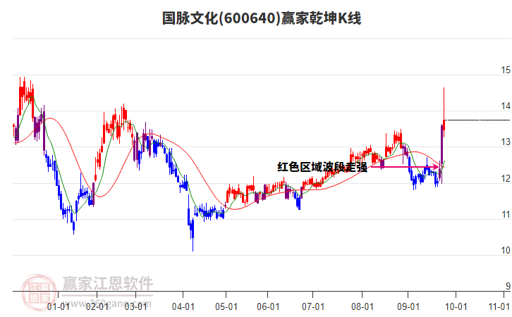 600640國(guó)脈文化贏家乾坤K線工具 600640國(guó)脈文化贏家乾坤K線工具