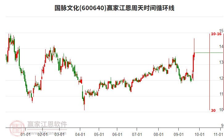 600640國(guó)脈文化贏家江恩周天時(shí)間循環(huán)線工具 600640國(guó)脈文化贏家江恩周天時(shí)間循環(huán)線工具
