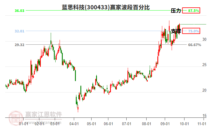 300433藍(lán)思科技贏家波段百分比工具 300433藍(lán)思科技贏家波段百分比工具