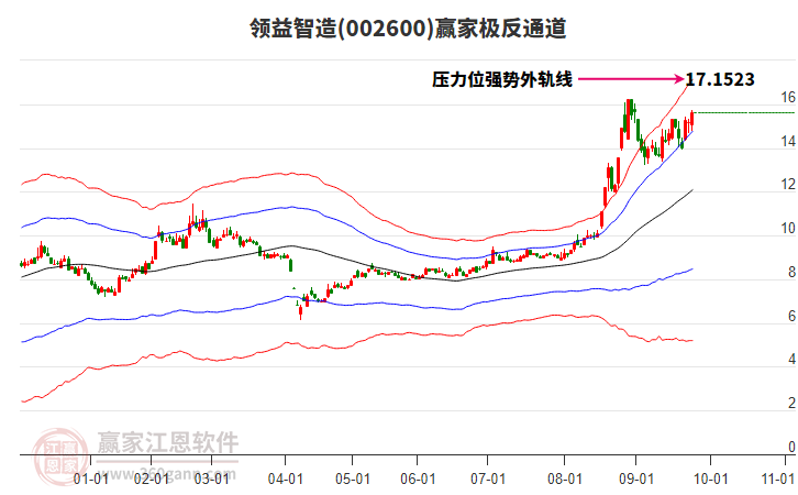 002600領(lǐng)益智造贏家極反通道工具 002600領(lǐng)益智造贏家極反通道工具