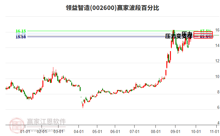 002600領(lǐng)益智造贏家波段百分比工具 002600領(lǐng)益智造贏家波段百分比工具