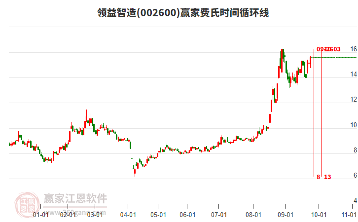 002600領(lǐng)益智造贏家費(fèi)氏時間循環(huán)線工具 002600領(lǐng)益智造贏家費(fèi)氏時間循環(huán)線工具