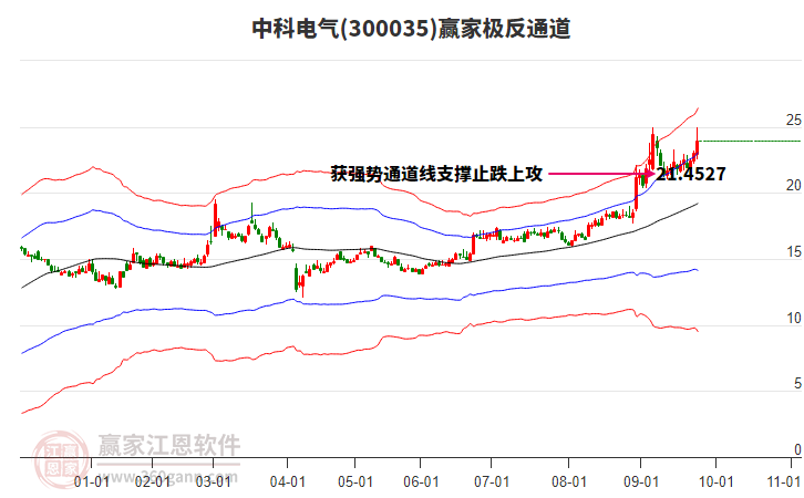 300035中科電氣贏家極反通道工具
