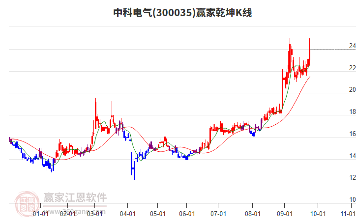 300035中科電氣贏家乾坤K線工具