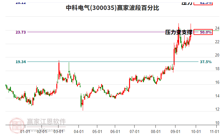 300035中科電氣贏家波段百分比工具
