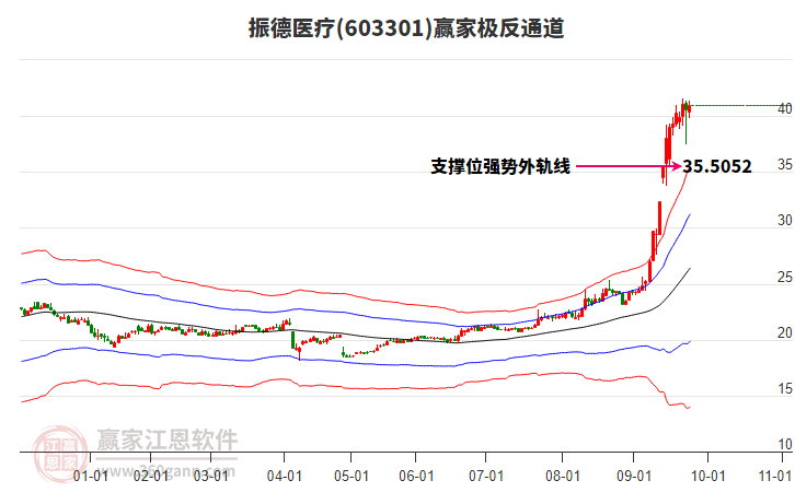 603301振德醫(yī)療贏家極反通道工具