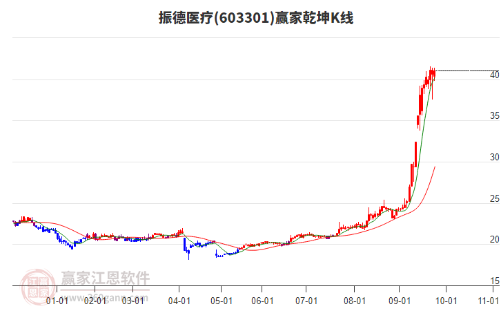 603301振德醫(yī)療贏家乾坤K線工具