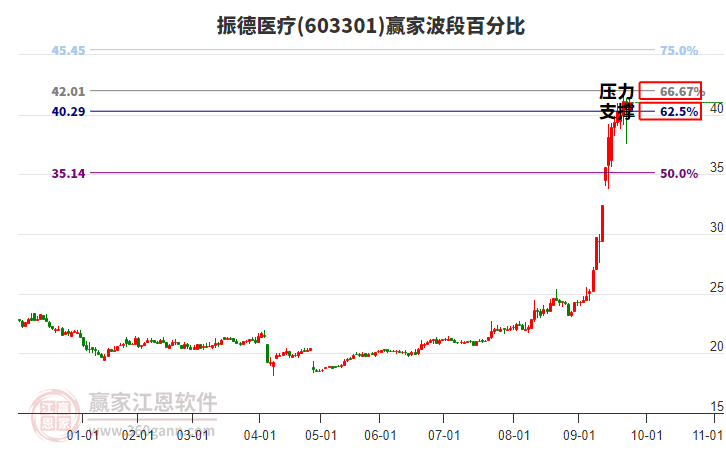 603301振德醫(yī)療贏家波段百分比工具