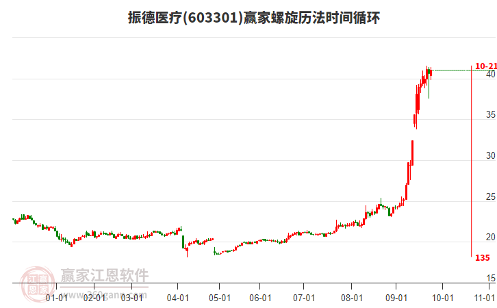 603301振德醫(yī)療贏家螺旋歷法時間循環(huán)工具