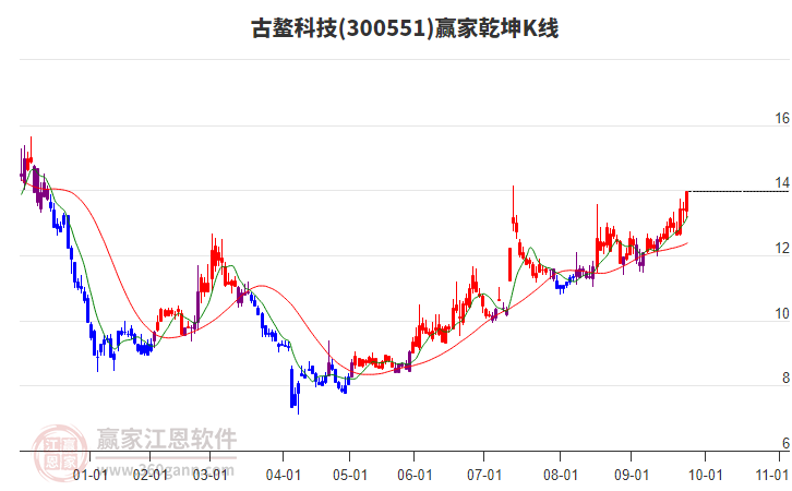 300551古鰲科技贏家乾坤K線工具 300551古鰲科技贏家乾坤K線工具