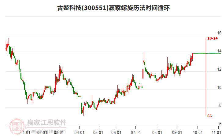 300551古鰲科技贏家螺旋歷法時間循環(huán)工具 300551古鰲科技贏家螺旋歷法時間循環(huán)工具