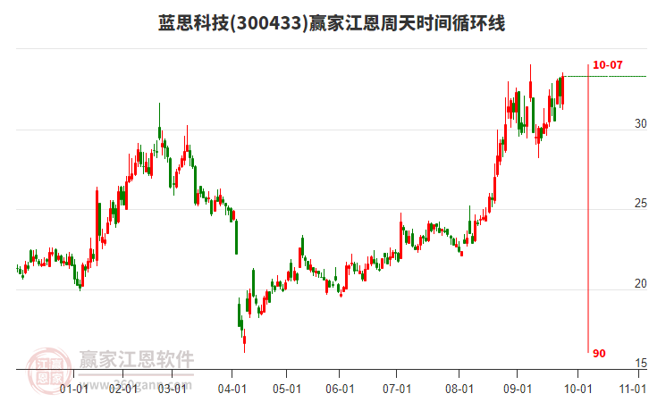 300433藍(lán)思科技贏家江恩周天時(shí)間循環(huán)線工具 300433藍(lán)思科技贏家江恩周天時(shí)間循環(huán)線工具